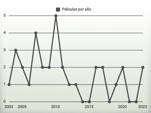 Películas por año