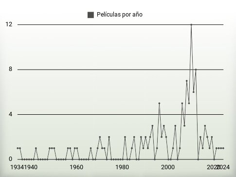 Películas por año