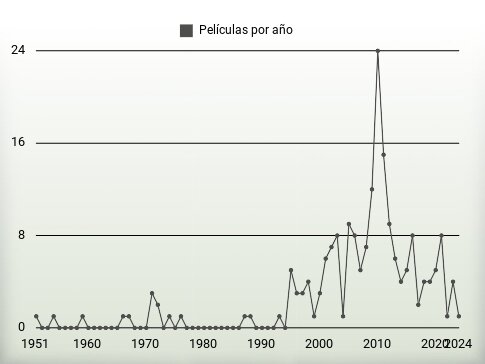 Películas por año