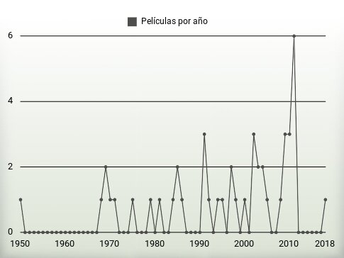 Películas por año