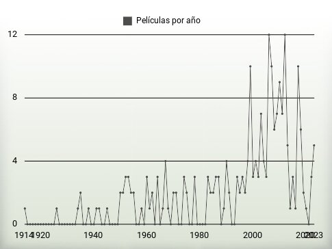 Películas por año