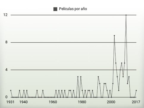 Películas por año