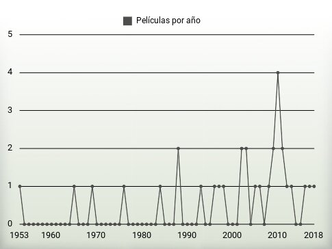 Películas por año