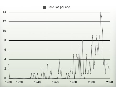 Películas por año