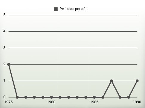 Películas por año