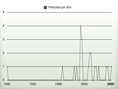 Películas por año