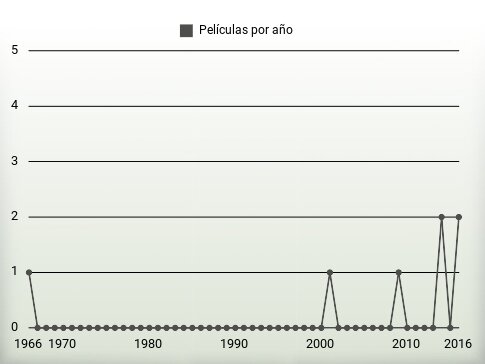 Películas por año