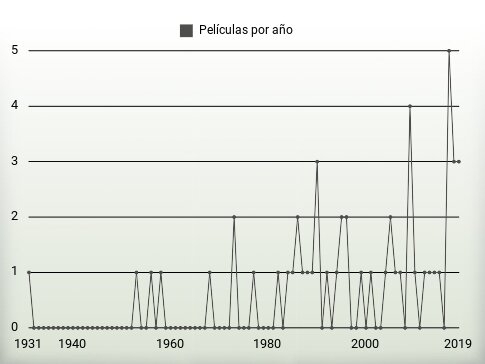 Películas por año