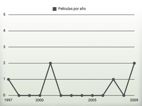 Películas por año