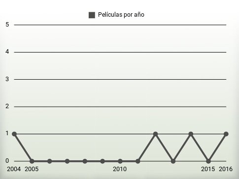 Películas por año