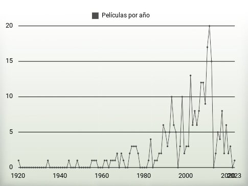 Películas por año