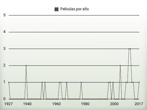 Películas por año