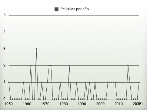 Películas por año