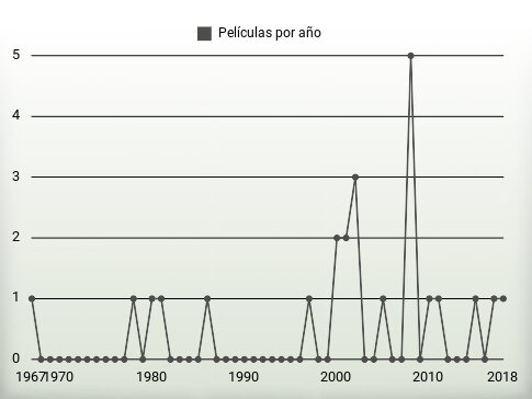 Películas por año