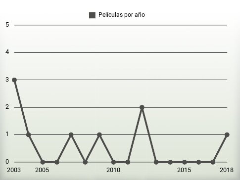 Películas por año