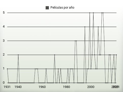 Películas por año