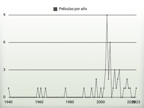 Películas por año