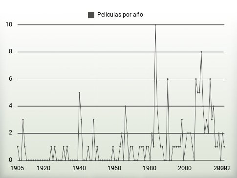 Películas por año