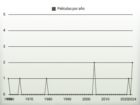 Películas por año