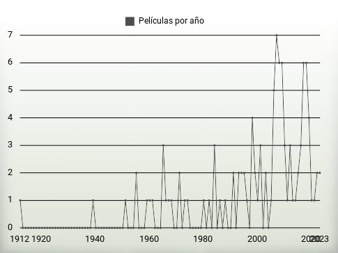 Películas por año