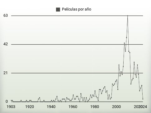 Películas por año