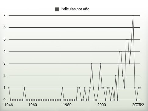 Películas por año