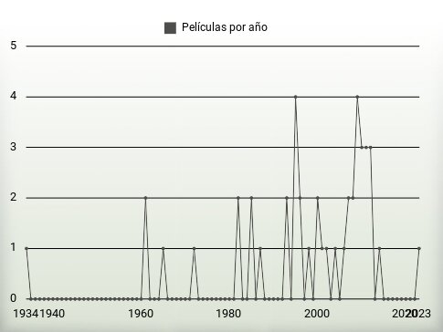 Películas por año