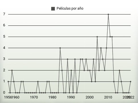 Películas por año