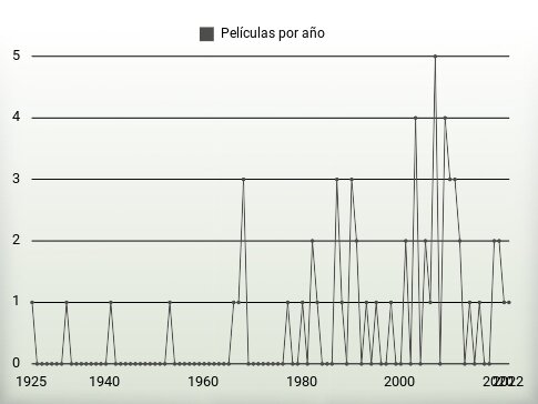 Películas por año