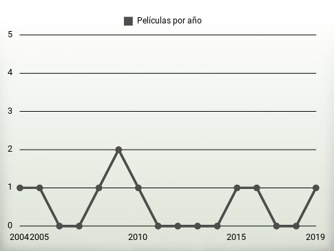 Películas por año