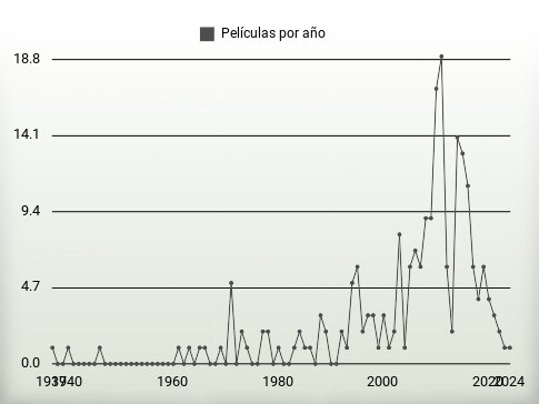 Películas por año