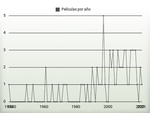 Películas por año