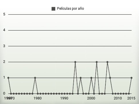 Películas por año