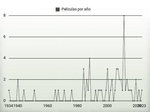 Películas por año