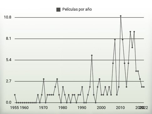 Películas por año