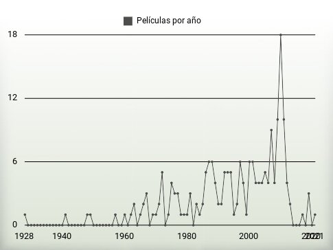 Películas por año