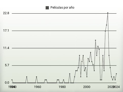 Películas por año