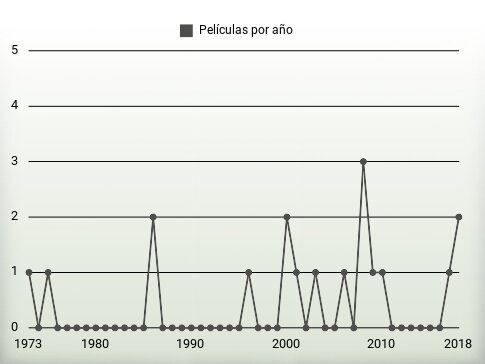 Películas por año