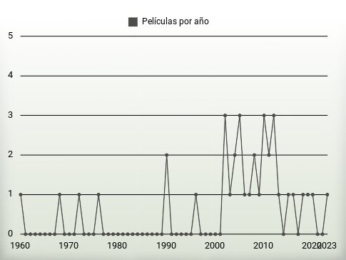 Películas por año