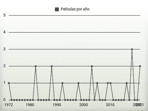 Películas por año