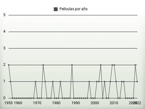 Películas por año