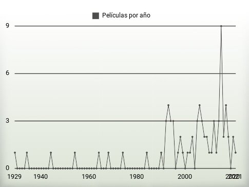 Películas por año