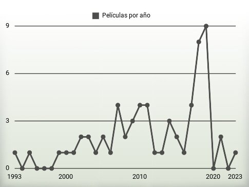 Películas por año