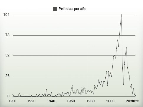 Películas por año