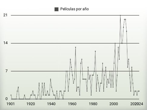 Películas por año