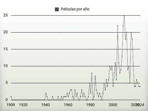 Películas por año