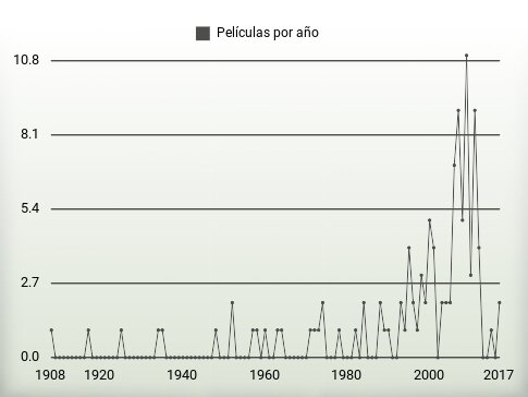 Películas por año