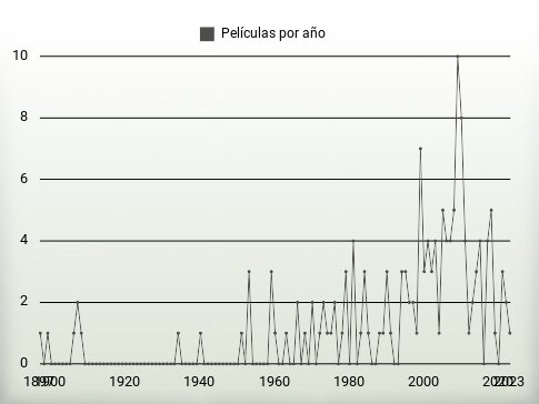 Películas por año