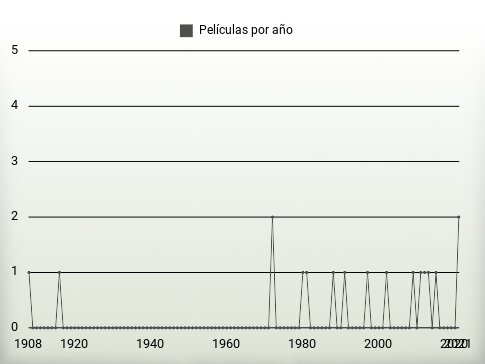 Películas por año