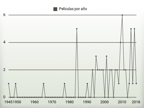 Películas por año